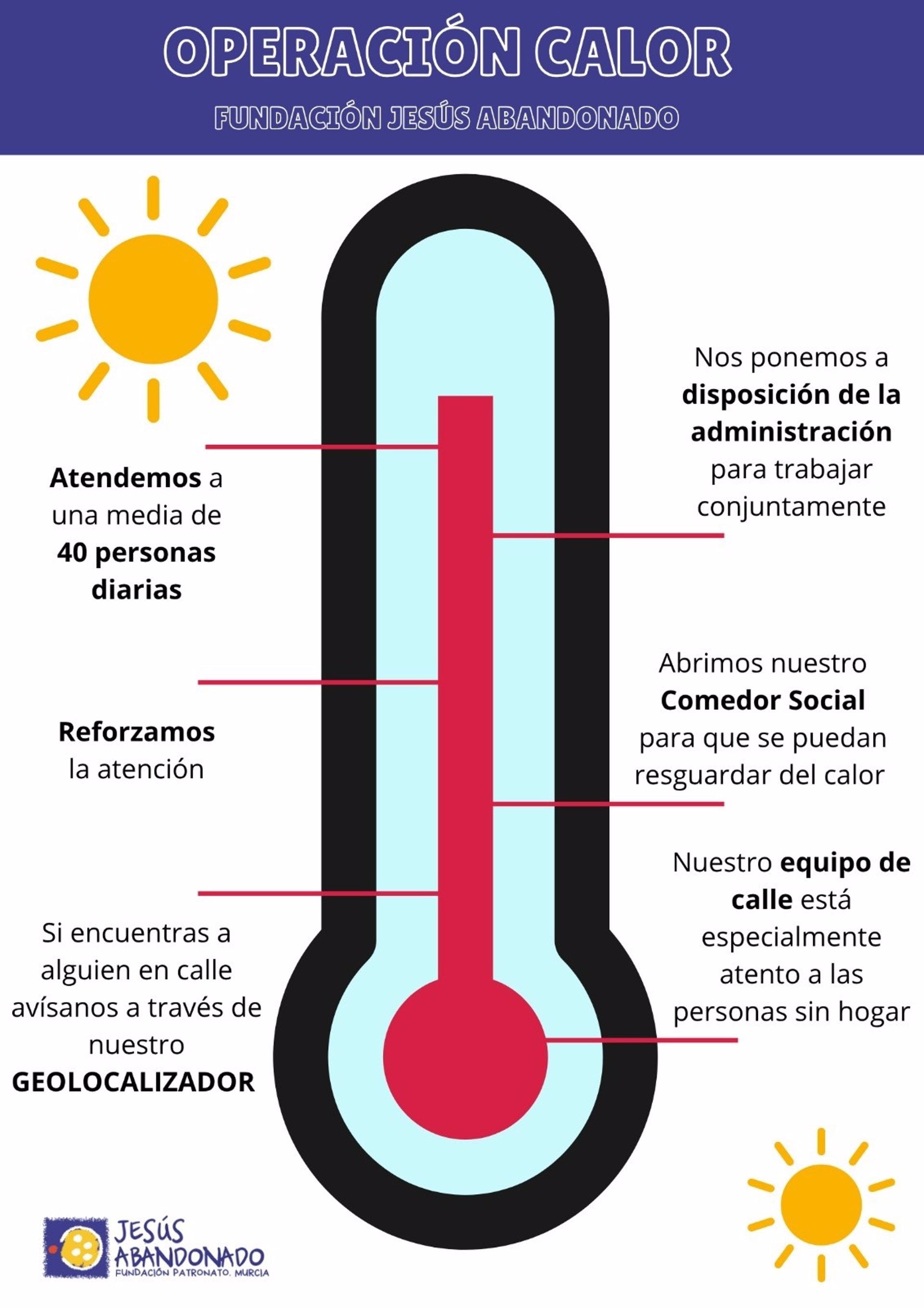 18/06/2025 Jesús Abandonado refuerza su actuación ante la ola de calor en Murcia.
La Fundación Jesús Abandonado ha puesto en marcha un refuerzo especial de su programa de atención a personas sin hogar, con el objetivo de mitigar los efectos del calor extremo en las personas más vulnerables. Actualmente, se atiende a una media diaria de 40 personas a través del programa de calle.
SOCIEDAD ESPAÑA EUROPA MURCIA
FUNDACIÓN JESÚS ABANDONADO