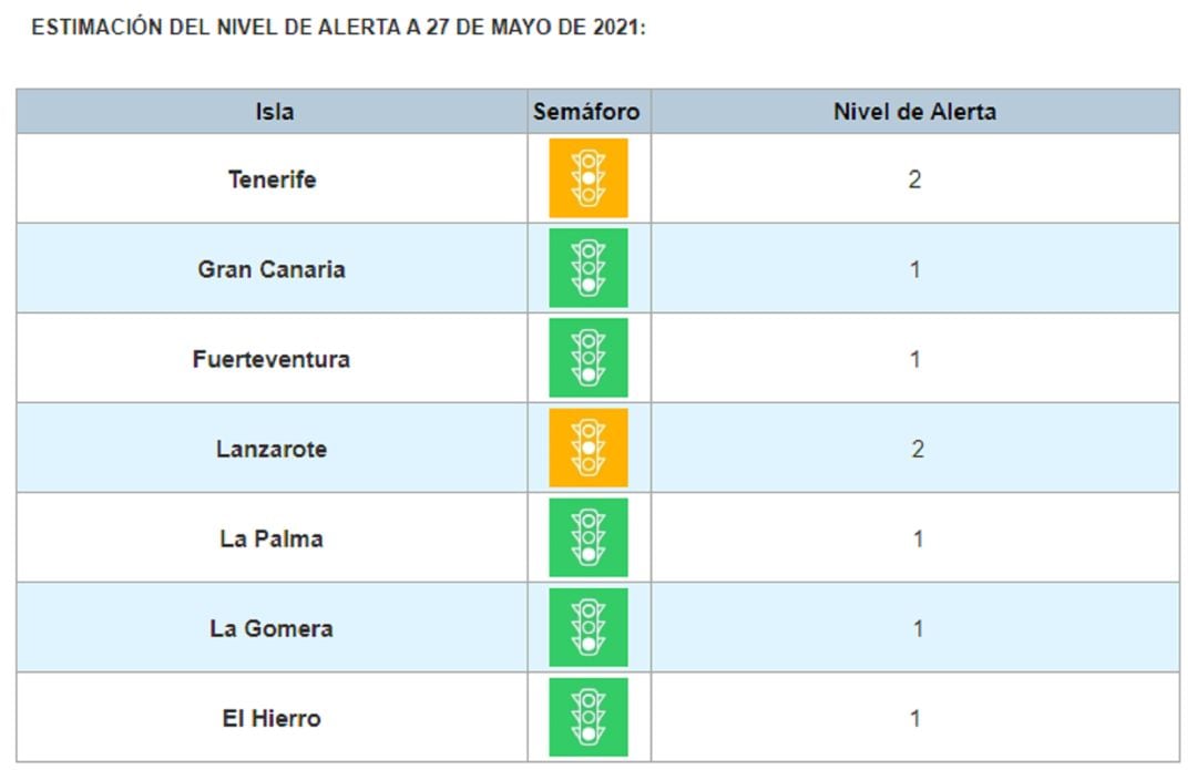 Cuadro actualizado de niveles de alerta COVID en Canarias.