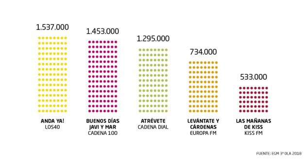 Las audiencias en la radio musical los &#039;mornings&#039;.