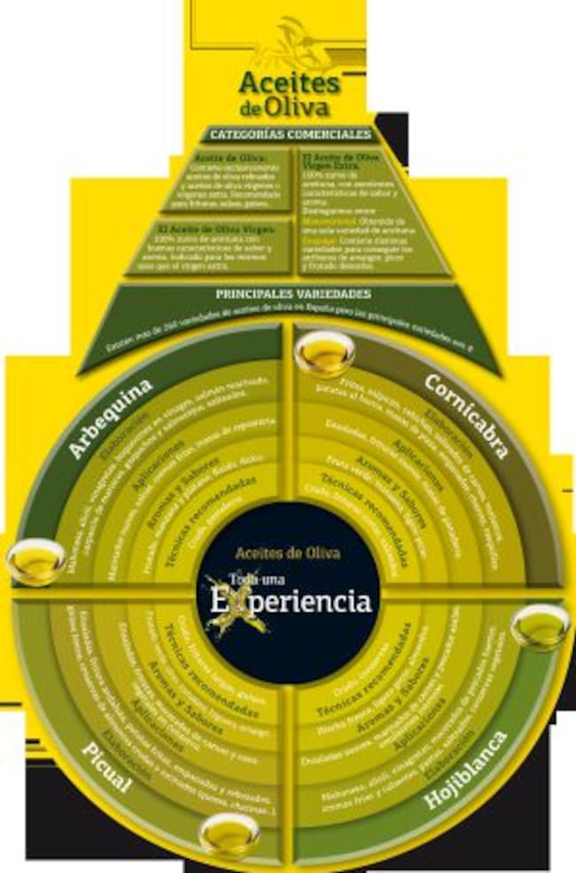 Características de las cuatro variedades más frecuentes en España.