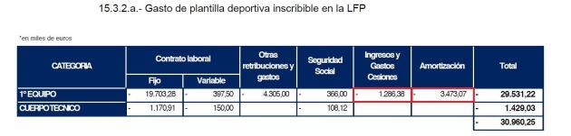 Gastos de plantilla y cuerpo técnico con amortizaciones y cesiones