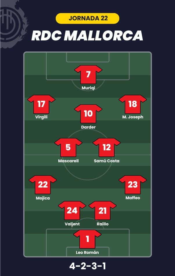 Alineación probable para la J22 de LaLiga.