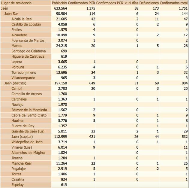Estado del coronavirus por localidades de la provincia de Jaén. De izquierda a derecha, población de cada municipio, confirmados con PCR, confirmados con PCR en las últimas dos semanas, defunciones, confirmados en los últimos 14 días y, por último, total de confirmados.