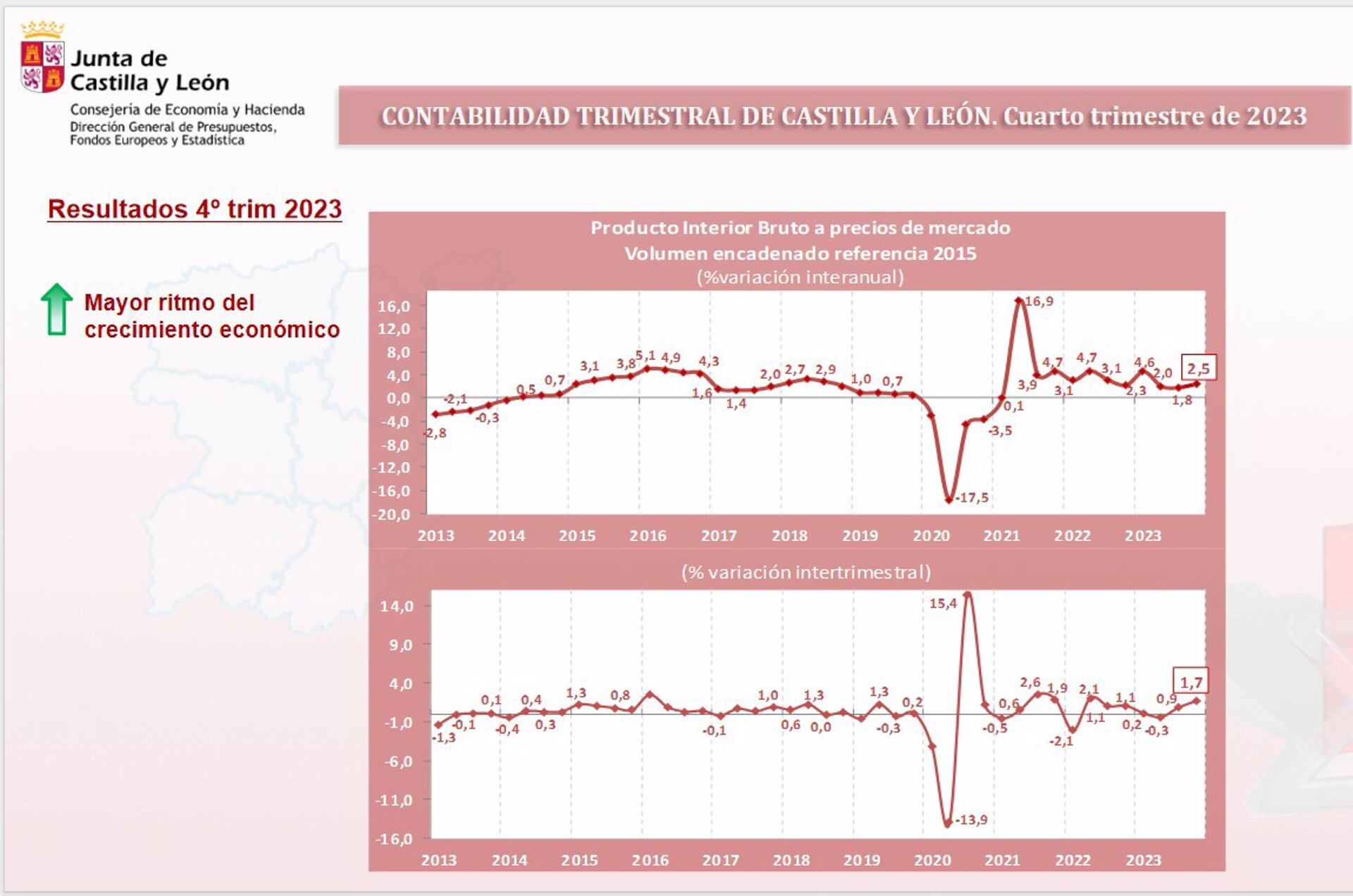 Gráfico elaborado por la Junta sobre la evolución de la economía en CyL en 2023