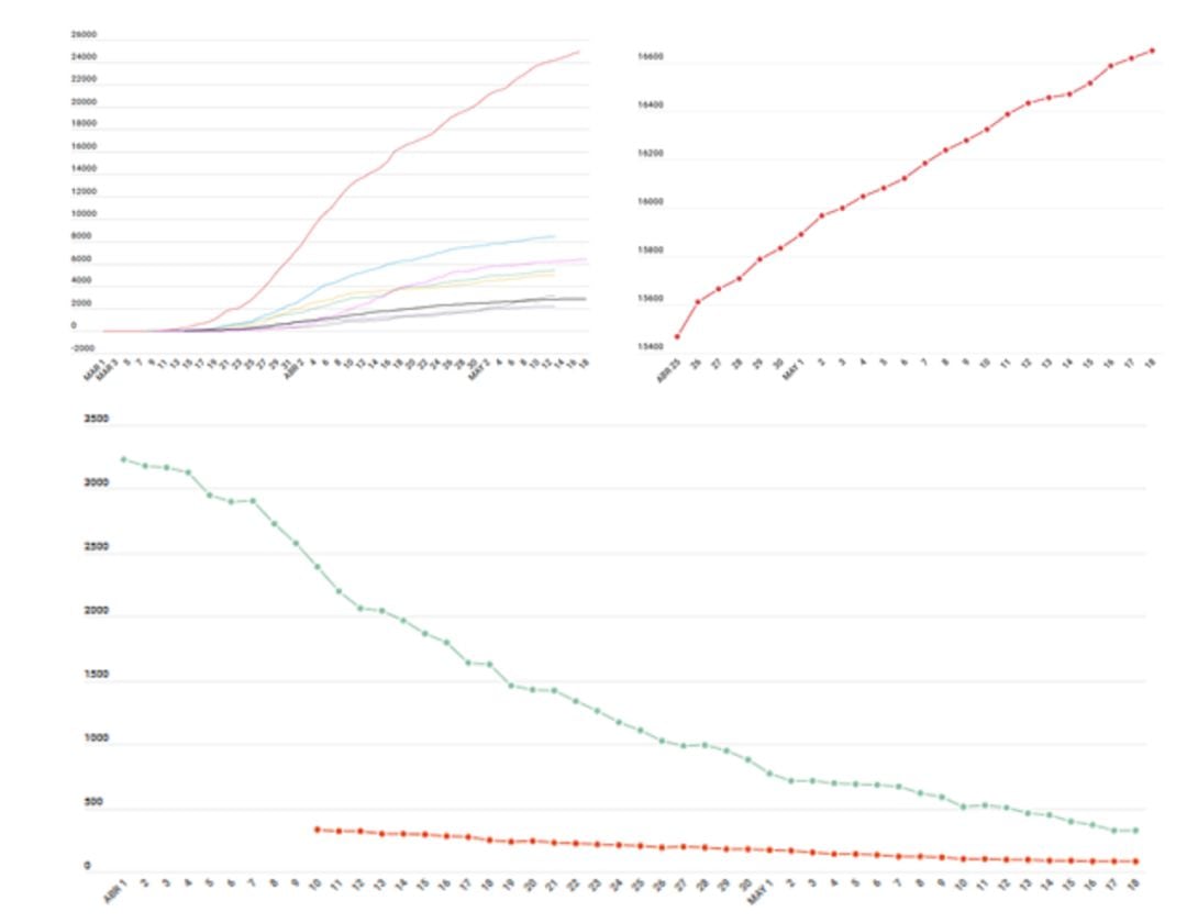 Curva de contagios (i), de positivos por PCR (d) y de hospitalizados (abajo)
