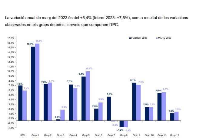 El grup dels aliments ha pujat els preus un 16% respecte al mes passat