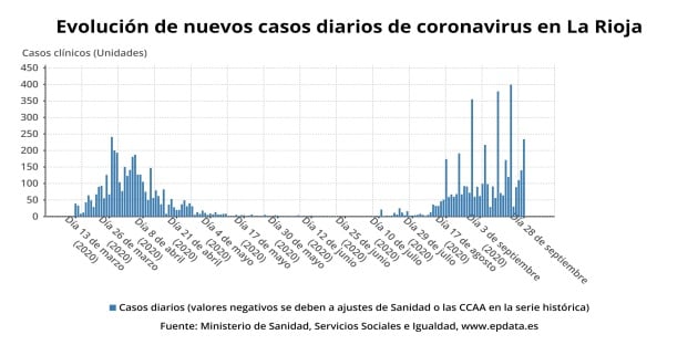 Evolución de los nuevos casos diarios de COVID-19 en La Rioja.