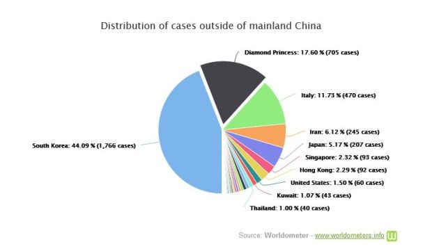 Los casos confirmados fuera de China.