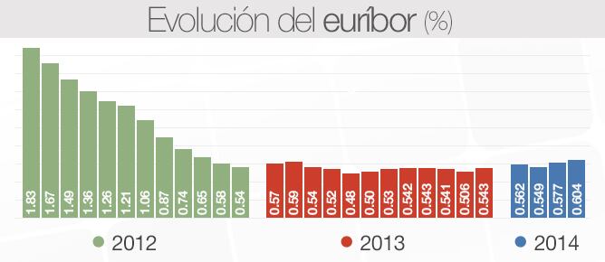 El principal índice hipotecario vuelve a subir en abril (al 0,604% frente al 0,528% de abril de 2013)