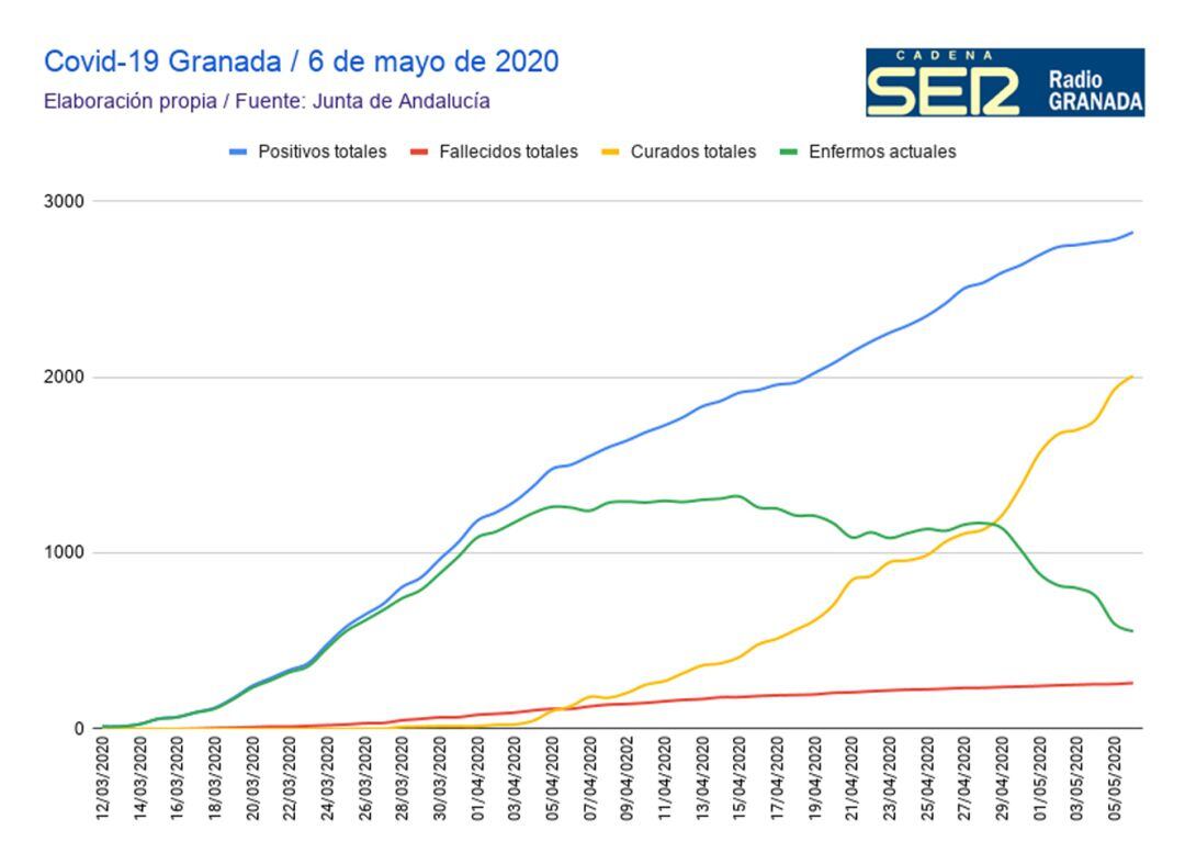 Gráfica de la incidencia de la covid-19 en Granada a 6 de mayo de 2020