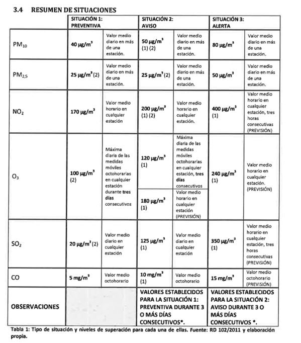 Valores de O3 contemplados en el Plan de Contaminación de Valladolid