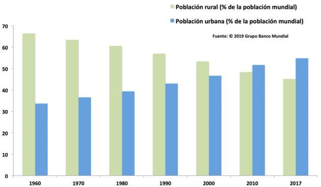 Evolución de la distribución de la población