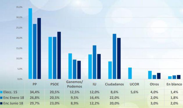 Resultados de intención de voto.