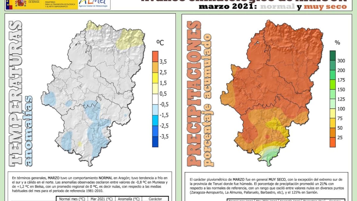 Marzo fue un mes normal en sus temperaturas, pero muy seco