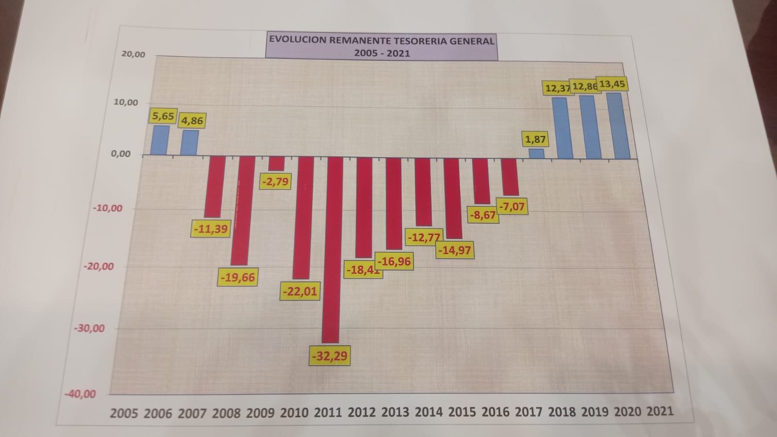 Evolución de los datos del presupuesto municipal de Lorca