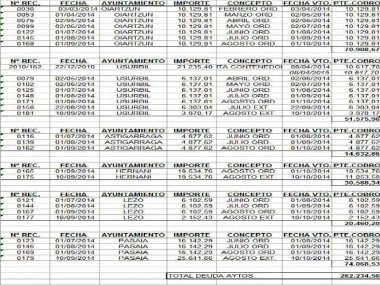 Resumen impagos de los municipios a la Mancomunidad de San Marcos