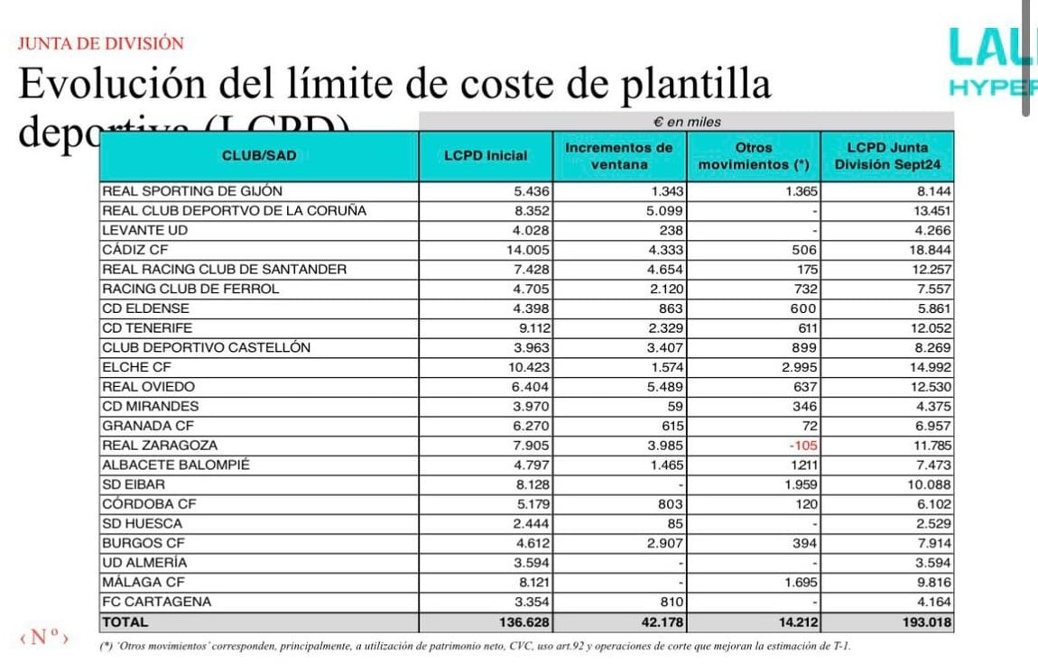 Límite de Coste de Plantilla Deportiva (LCPD) en LaLIga Hypermotion