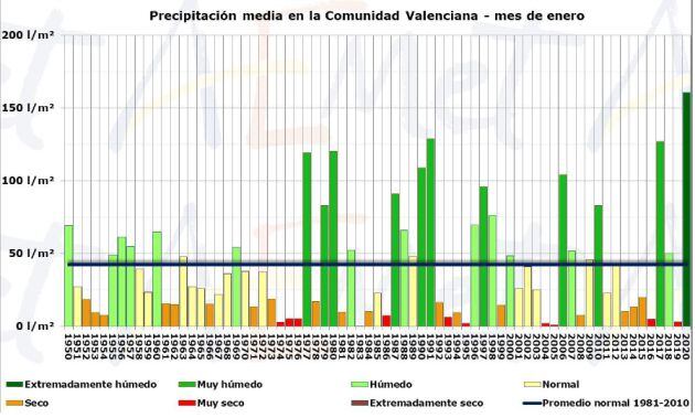 Precipitación media en la Comunitat Valenciana en enero