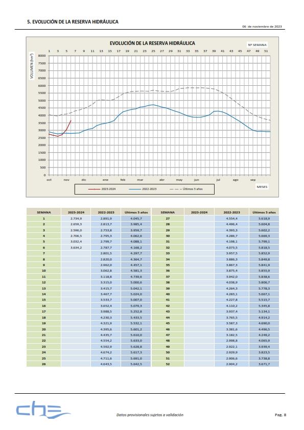 Reserva hídrica en la Cuenca del Ebro a fecha 6 de noviembre de 2023