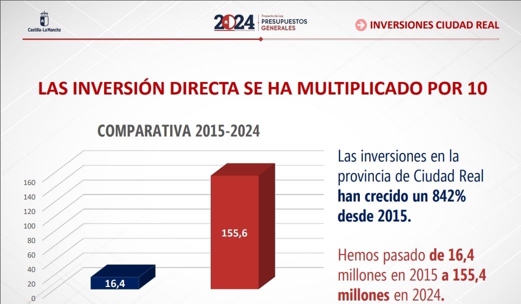 Gráfico del crecimiento de la inversión de la Junta desde 2015-2024