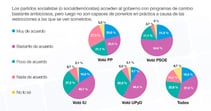 Los programas de cambio de los socialdemócratas son ambiciosos pero no los pueden llevar a cabo