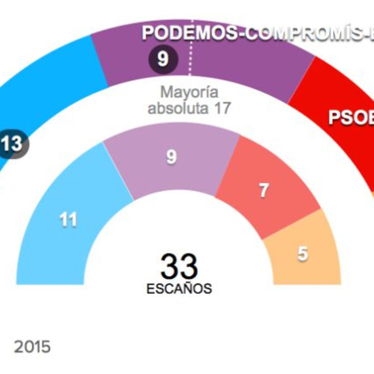 El PP amplía su victoria en la Comunitat Valenciana