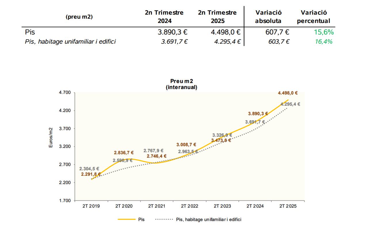 Evolució del preu mitjà per metre quadrat dels pisos