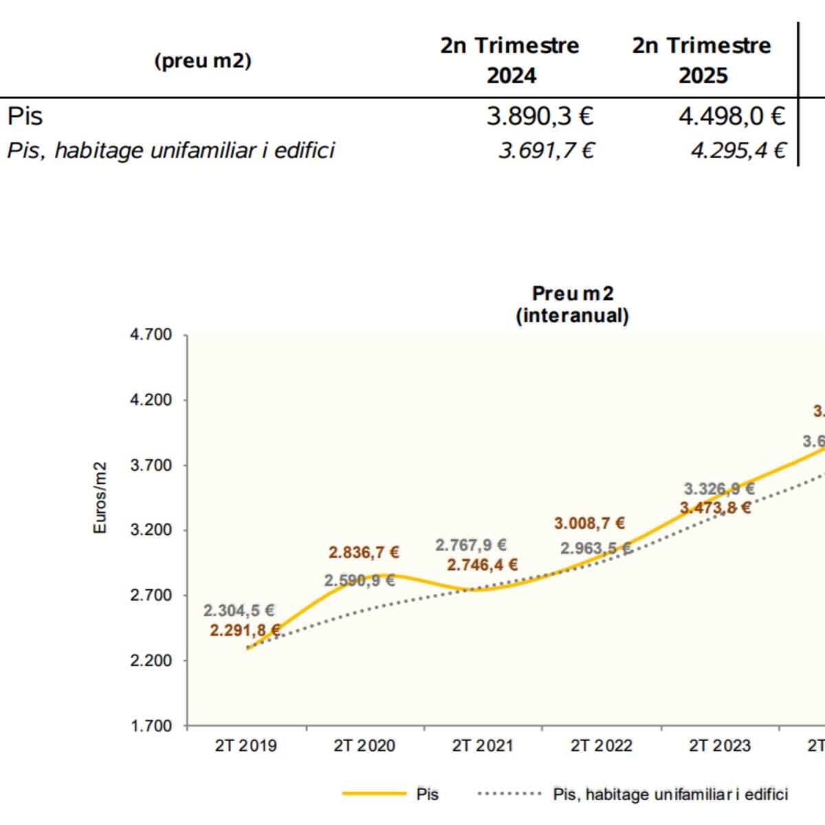 El preu del metre quadrat puja fins als 4.500 euros