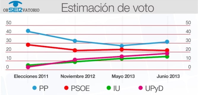 Gráfico que refleja los datos de estimación de voto recogidos en el ObSERvatorio de la Cadena SER