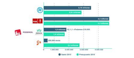 Gráfico de Newtral sobre la previsión de coste de las campañas electorales de las elecciones andaluzas del 2D