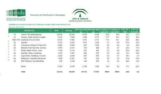 Datos Extenda sobre productos exportados a Reino Unido