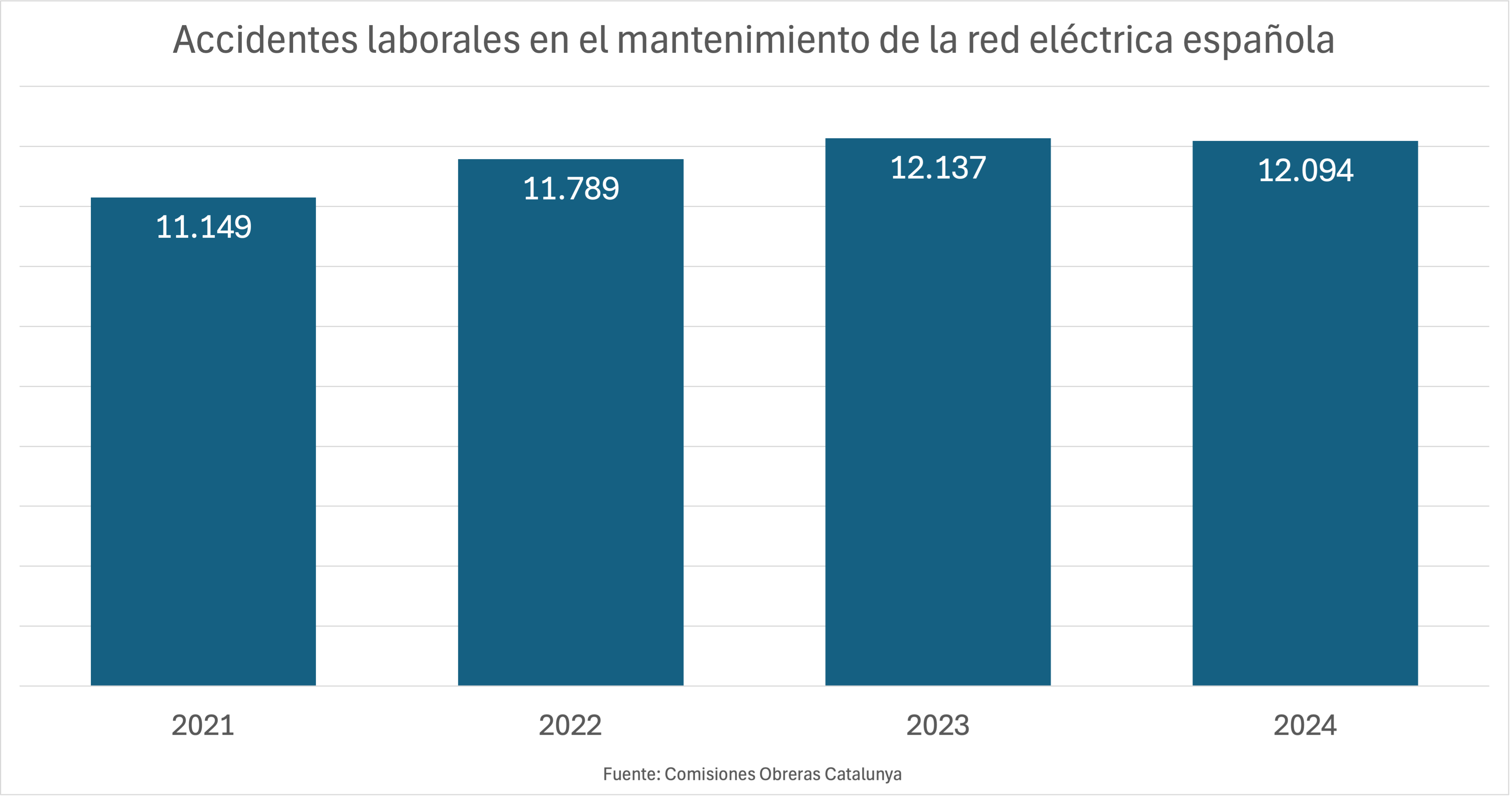 Accidentes laborales en el mantenimiento de la red eléctrica española