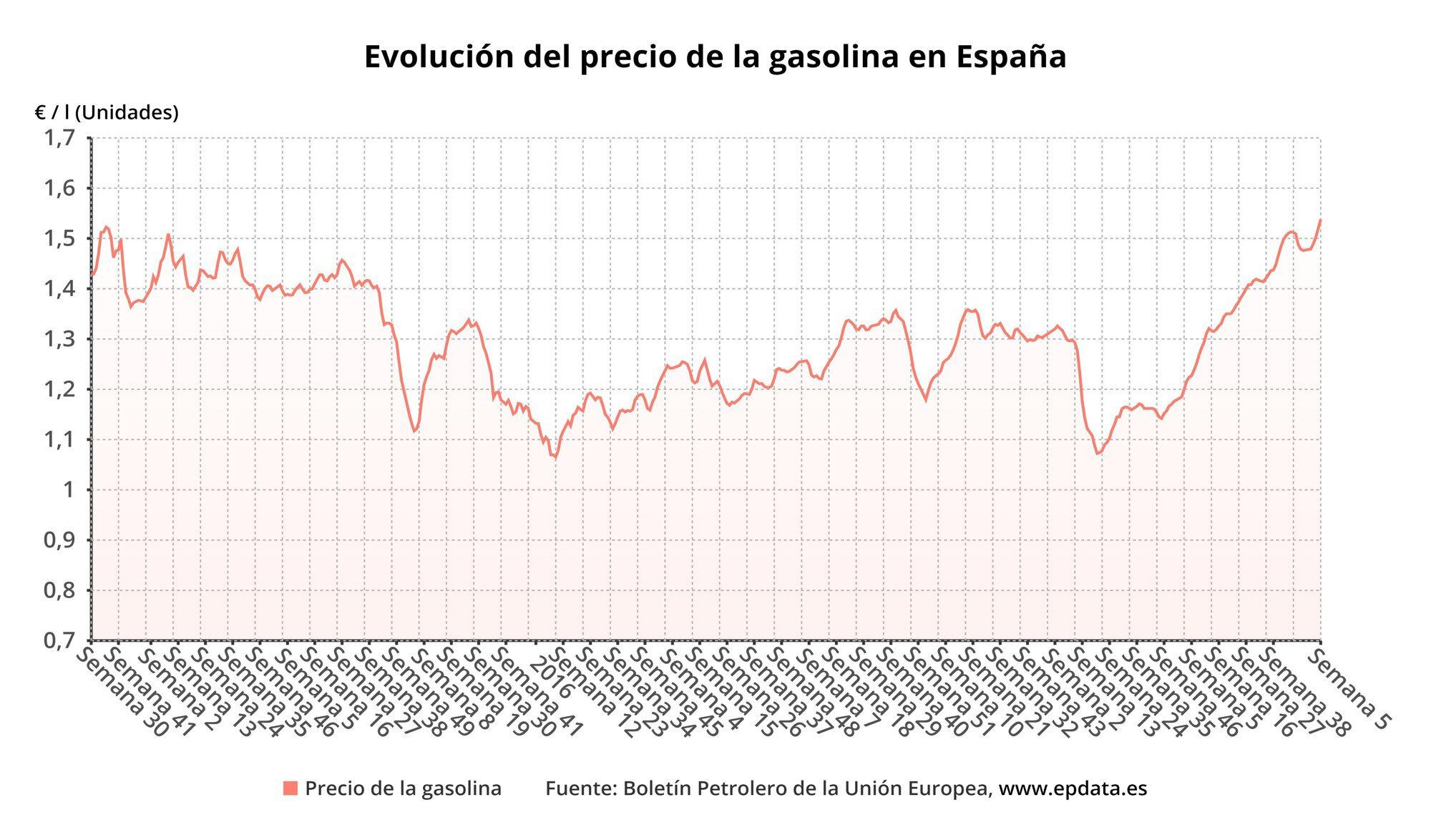 Evolución del precio de la gasolina
EPDATA
03/02/2022