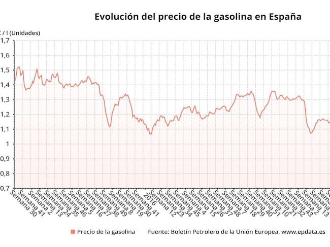 Evolución del precio de la gasolina
EPDATA
03/02/2022