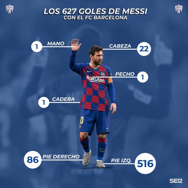 Así ha marcado Messi sus 627 goles