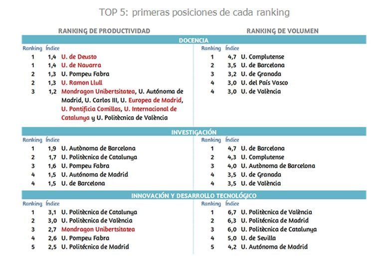 Rankings de docencia, investigación e innovación. En rojo, las universidades privadas incluídas en U-Ranking 2015