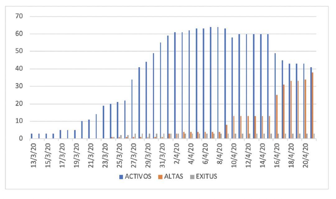 Evolución de los casos activos, las altas médicas y los fallecimientos.