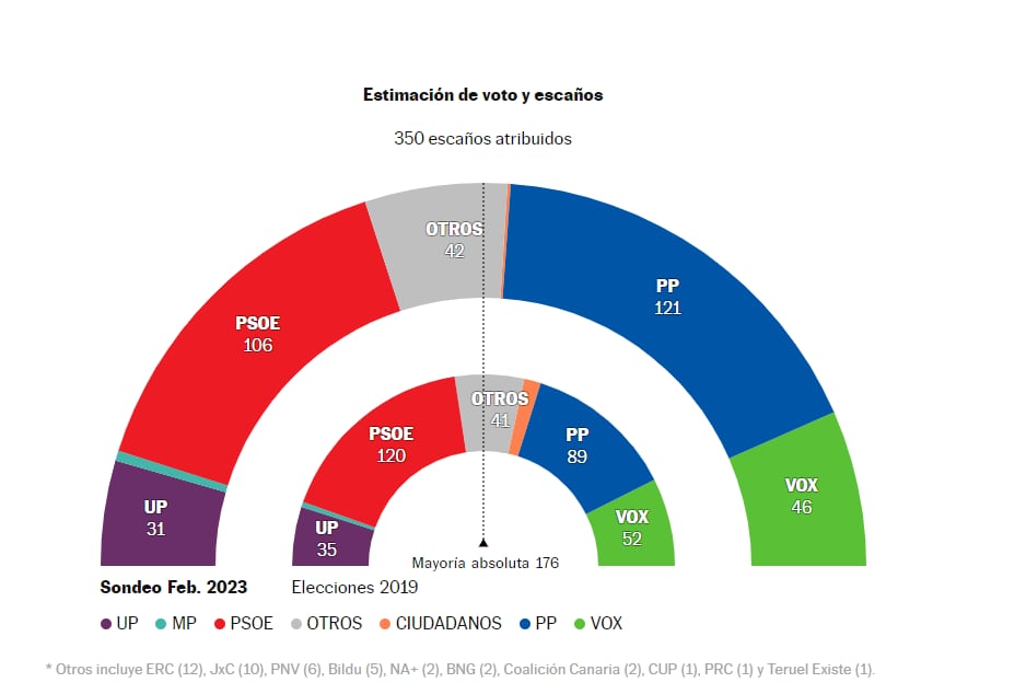 Estimación de voto y escaños.