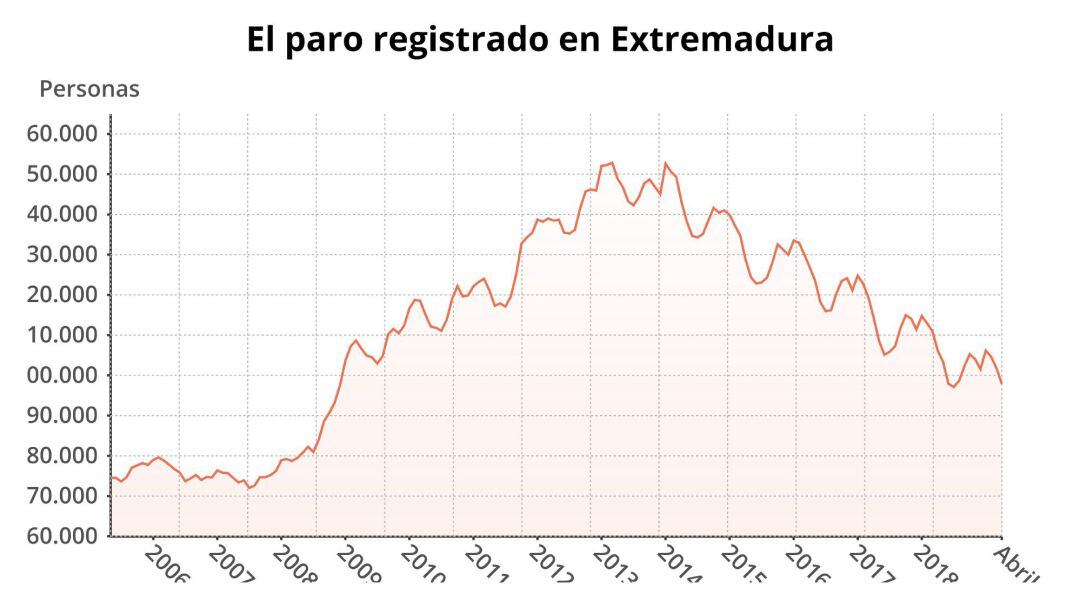 AV.- Paro.- El desempleo cae un 3,81% en abril en Extremadura y sitúa la cifra global de parados se sitúa en 97.905