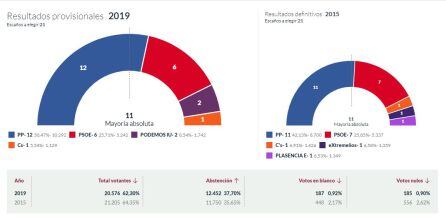 Resultado y comparativa de las elecciones municipales en Plasencia en 2019 y 2015