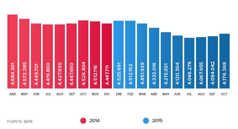 Evolución  del paro registrado desde abril de 2014 hasta octubre de 2015.