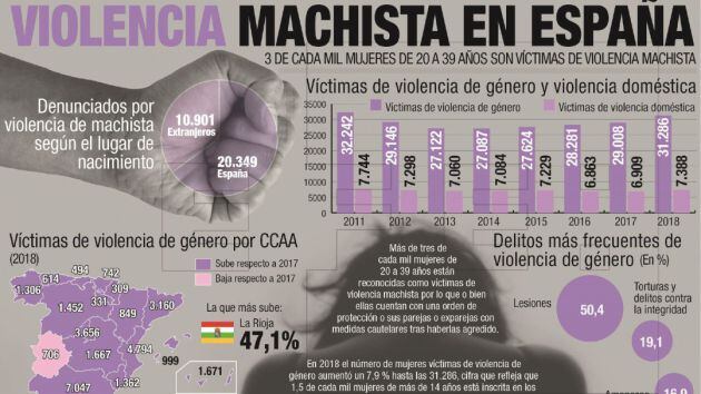 Infografía sobre la violencia machista en España.