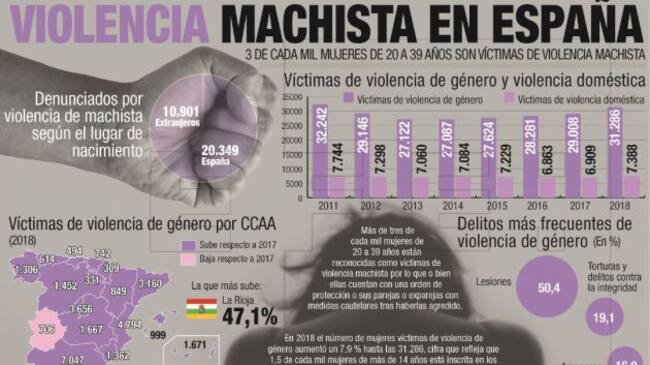 Infografía sobre la violencia machista en España.