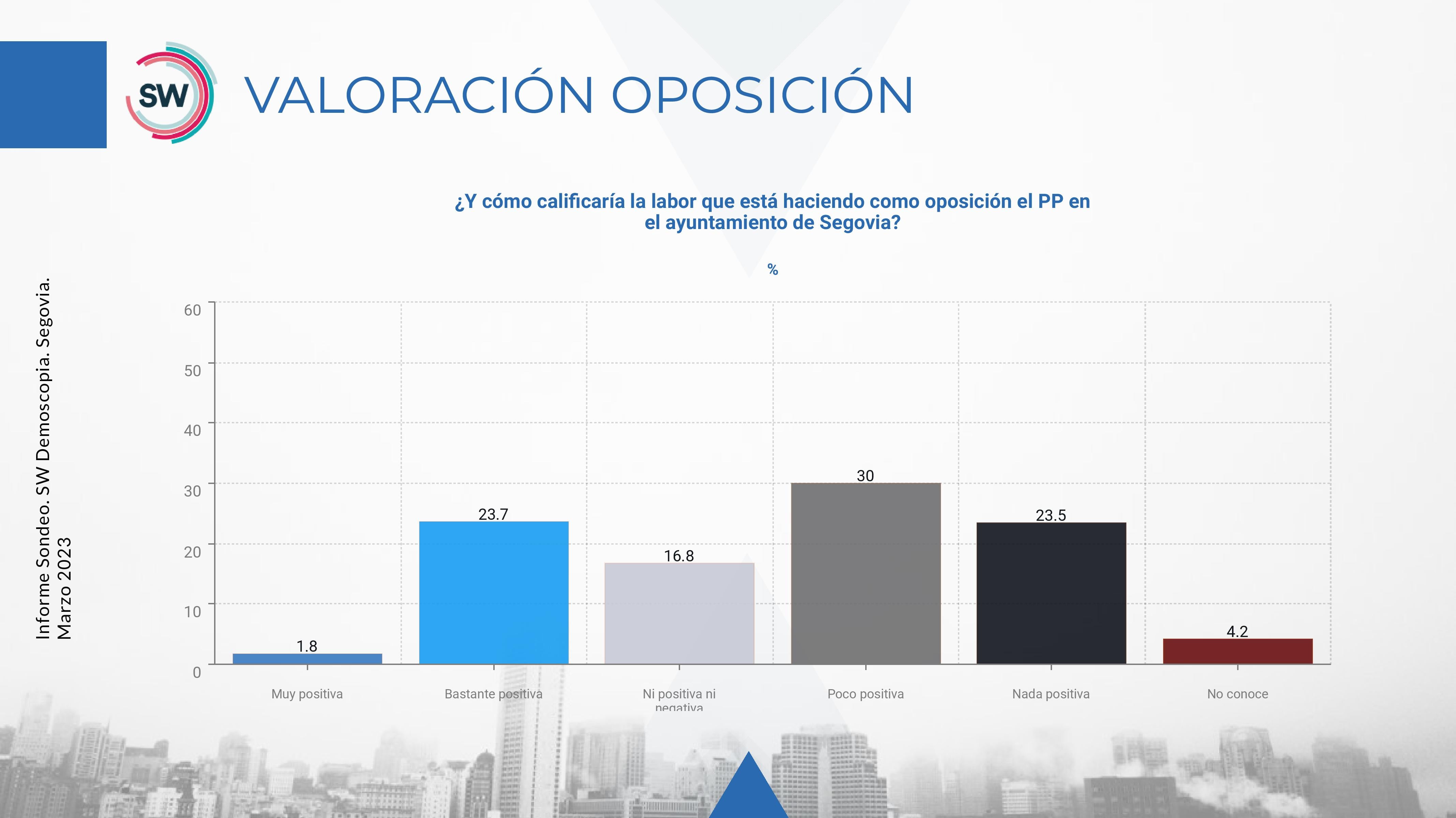 Valoración de la oposición en el Ayuntamiento de Segovia. Fuente : Demoscopia