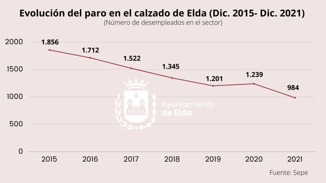 Evolución del paro en el calzado de Elda desde 2015 