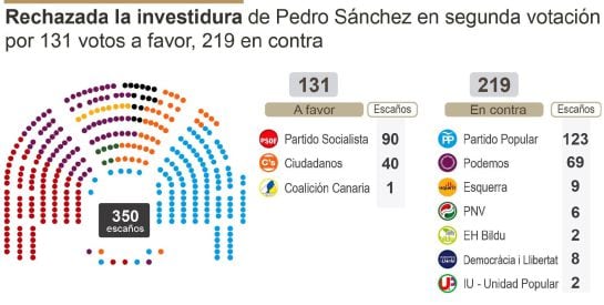 Rechazada la investidura de Pedro Sánchez en segunda votación por 130 votos a favor, 219 en contra y una abstención.