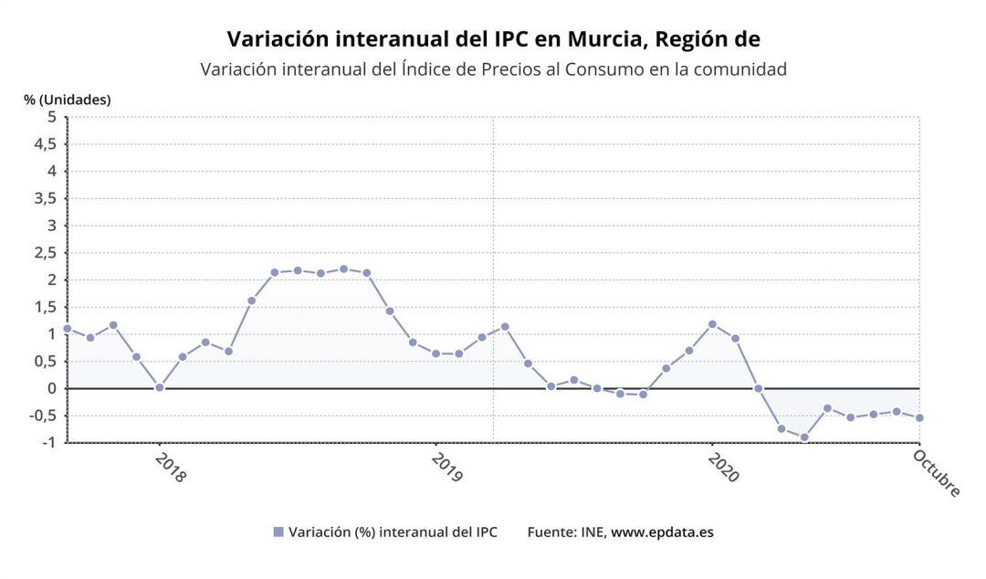 Gráfico que muestra la evolución de los precios en la Región de Murcia