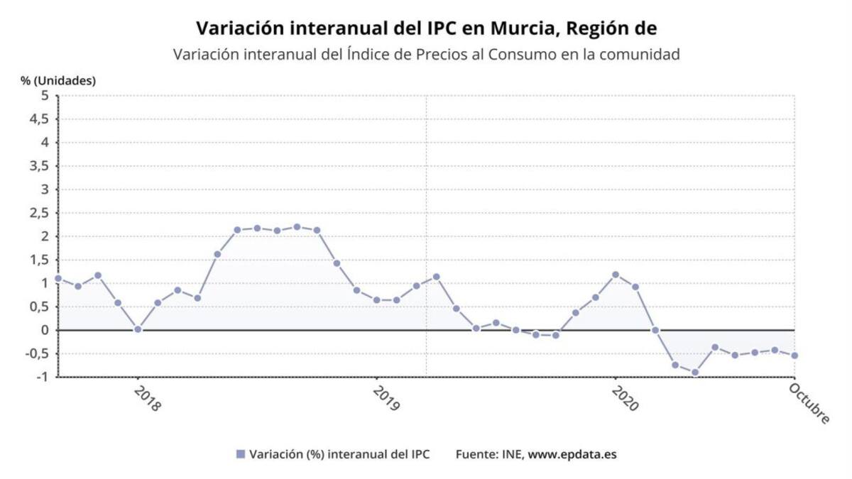 Los precios suben un 1% en octubre en la Región