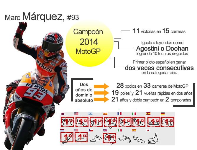 Los números de Marc Márquez en MotoGP.