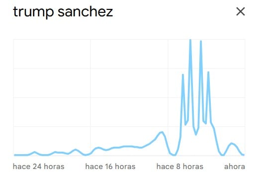 Incremento de búsquedas sobre Donald Trump y Pedro Sánchez en las últimas horas.
